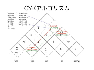 Ntime 
Vtime 
ADJtime 
Nflies 
Vflies 
Plike 
Vlike 
Dan 
Narrow 
CYK르ꥺ 
SNP / VP 
SN / VP 
NPADJ / N 
NPD / N 
VPV / NP 
VPV / PP 
PPP / NP 
 
  
SN / VP 
VPV / PP 
VP 
PP 
NP   NP 
N 
V 
ADJ 
N 
V 
P 
V 
D N 
Time flies like an arrow 
 