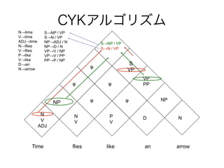 Ntime 
Vtime 
ADJtime 
Nflies 
Vflies 
Plike 
Vlike 
Dan 
Narrow 
CYK르ꥺ 
SNP / VP 
SN / VP 
NPADJ / N 
NPD / N 
VPV / NP 
VPV / PP 
PPP / NP 
SNP / VP 
SN / VP 
 S 
  
VP 
VP 
PP 
NP   NP 
N 
V 
ADJ 
N 
V 
P 
V 
D N 
Time flies like an arrow 
 