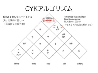CYK르ꥺ 
SNP / VP 
SN / VP 
SΤ륻`ȤȤ 
ĤķĤ 
ķɿܣ 
Time flies like an arrow 
flies like an arrow 
ķĤ 
뤨줿ķΖڤǤϣ 
 
  
S 
VP 
VP 
PP 
NP   NP 
N 
V 
ADJ 
N 
V 
P 
V 
D N 
Time flies like an arrow 
 