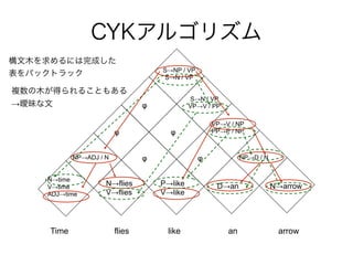 CYK르ꥺ 
SNP / VP 
SN / VP 
ľˤɤ 
Хåȥå 
 
}ľä뤳Ȥ⤢ 
 
  
SN / VP 
VPV / PP 
VPV / NP 
PPP / NP 
NPADJ / N   NPD / N 
Ntime 
Vtime 
ADJtime 
Nflies 
Vflies 
Plike 
Vlike 
Dan Narrow 
Time flies like an arrow 
 