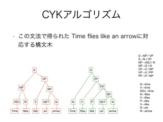 NP 
VP 
S 
ADJ N 
Time flies 
V 
like 
DET 
an 
N 
arrow 
NP 
VP 
S 
N V 
Time flies 
P 
like 
DET 
an 
N 
arrow 
PP 
NP 
SNP / VP 
SN / VP 
NPADJ / N 
NPD / N 
VPV / NP 
VPV / PP 
PPP / NP 
Ntime 
Vtime 
ADJtime 
Nflies 
Vflies 
Plike 
Vlike 
Dan 
Narrow 
CYK르ꥺ 
? ķǵä줿 Time flies like an arrowˌ 
ꤹ똋ľ 
 