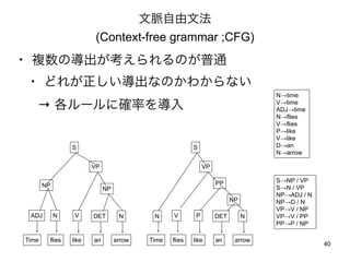 40 
}ķ 
(Context-free grammar ;CFG) 
? }ΌΤͨ 
? ɤ줬ʤΤ狼ʤ 
 `˴_ʤ 
NP 
VP 
S 
ADJ N 
Time flies 
V 
like 
DET 
an 
N 
arrow 
NP 
VP 
S 
N V 
Time flies 
P 
like 
DET 
an 
N 
arrow 
PP 
NP 
Ntime 
Vtime 
ADJtime 
Nflies 
Vflies 
Plike 
Vlike 
Dan 
Narrow 
SNP / VP 
SN / VP 
NPADJ / N 
NPD / N 
VPV / NP 
VPV / PP 
PPP / NP 
 