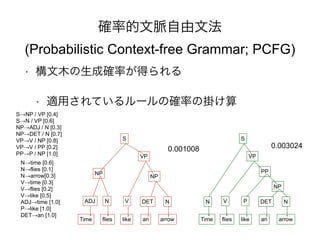 NP 
VP 
S 
ADJ N 
Time flies 
V 
like 
DET 
an 
0.001008 0.003024 
N 
arrow 
NP 
VP 
S 
N V 
Time flies 
P 
like 
DET 
an 
N 
arrow 
PP 
NP 
_ʵ}ķ 
(Probabilistic Context-free Grammar; PCFG) 
? ľɴ_ʤä 
? mäƤ`δ_ʤΒ줱 
SNP / VP [0.4] 
SN / VP [0.6] 
NPADJ / N [0.3] 
NPDET / N [0.7] 
VPV / NP [0.8] 
VPV / PP [0.2] 
PPP / NP [1.0] 
Ntime [0.6] 
Nflies [0.1] 
Narrow[0.3] 
Vtime [0.3] 
Vflies [0.2] 
Vlike [0.5] 
ADJtime [1.0] 
Plike [1.0] 
DETan [1.0] 
 