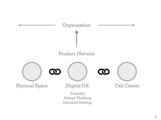 6 
Organization 
Product /Service 
Physical Space Call Center 
Digital UX 
Empathy 
Design Thinking 
Informed Strategy 
 