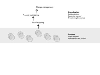Organization 
Enabling design/ 
Supporting journey/ 
Transforming Enterprises 
Journey 
Hub of empathy, 
understanding and strategy 
Change management 
Process Engineering 
Road mapping 
 