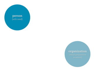 person 
(with need) 
organization 
(value proposition 
in action) 
 