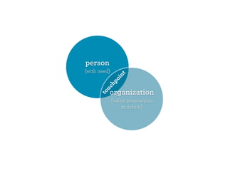 person 
(with need) 
touchpoint 
organization 
(value proposition 
in action) 
 