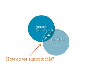 person 
(with need) 
touchpoint 
organization 
(value proposition 
in action) 
How do we support this? 
 