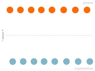 person 
organization - enjoyment + 
 