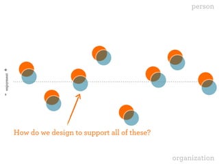 person 
+ 
enjoyment - How do we design to support all of these? 
organization  