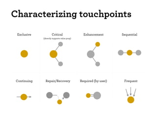 Characterizing touchpoints 
Exclusive Critical 
(directly supports value prop) 
Enhancement Sequential 
Continuing Repair/Recovery Required (by user) Frequent 
 