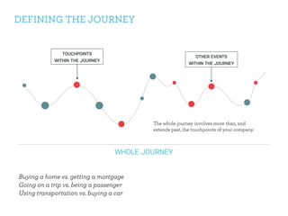DEFINING THE JOURNEY 
WHOLE JOURNEY 
TOUCHPOINTS 
WITHIN THE JOURNEY 
OTHER EVENTS 
WITHIN THE JOURNEY 
Buying a home vs. getting a mortgage 
Going on a trip vs. being a passenger 
Using transportation vs. buying a car 
The whole journey involves more than, and 
extends past, the touchpoints of your company. 
 