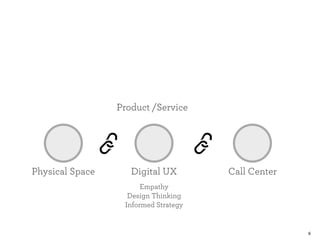 6 
Product /Service 
Physical Space Call Center 
Digital UX 
Empathy 
Design Thinking 
Informed Strategy 
 