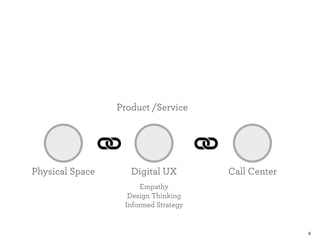 6 
Product /Service 
Physical Space Call Center 
Digital UX 
Empathy 
Design Thinking 
Informed Strategy 
 