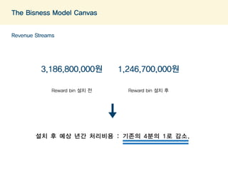 The Bisness Model Canvas 
Revenue Streams 
3,186,800,000원 1,246,700,000원 
Reward bin 설치 전 Reward bin 설치 후 
설치 후 예상 년간 처리비용 : 기존의 4분의 1로 감소. 
 