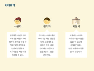 기대효과 
사용자 관리자 섵Ӛ시 
방문객은 자발적으로 
쓰레기를 버림으로써 
쾌적한 한강을 만들 수 
있고 쌓인 포인트로 
한강시민공원 내 
레저시설을 저렴하게 
이용할 수 있다. 
관리자는 쓰레기통이 
80%이상 차면 알림을 
받아 쓰레기통을 
치우러 오고 시설 
관리자는 포인트와 
돈을 받고 시설을 
관리한다. 
섵Ӛ시는 수거와 
처리에 드는 비용을 
줄일 수 있으며 
재활용 업체는 
많은 제품과 이익을 
낼 수 있습니다. 
 