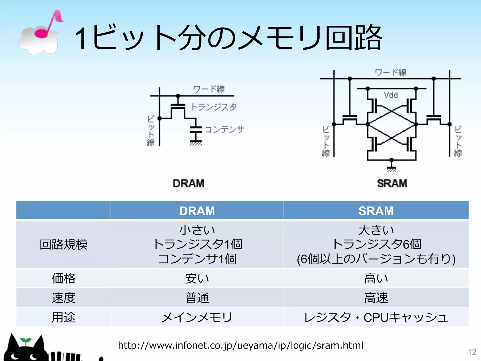 1ビット分のメモリ回路路 
DRAMSRAM 
12http://www.infonet.co.jp/ueyama/ip/logic/sram.html 
回路路規模 
⼩小さい 
トランジスタ1個 
コンデンサ1個 
⼤大きい 
トランジスタ6個 
(6個以上のバージョンも有り) 
価格安い⾼高い 
速度度普通⾼高速 
⽤用途メインメモリレジスタ・CPUキャッシュ 
 