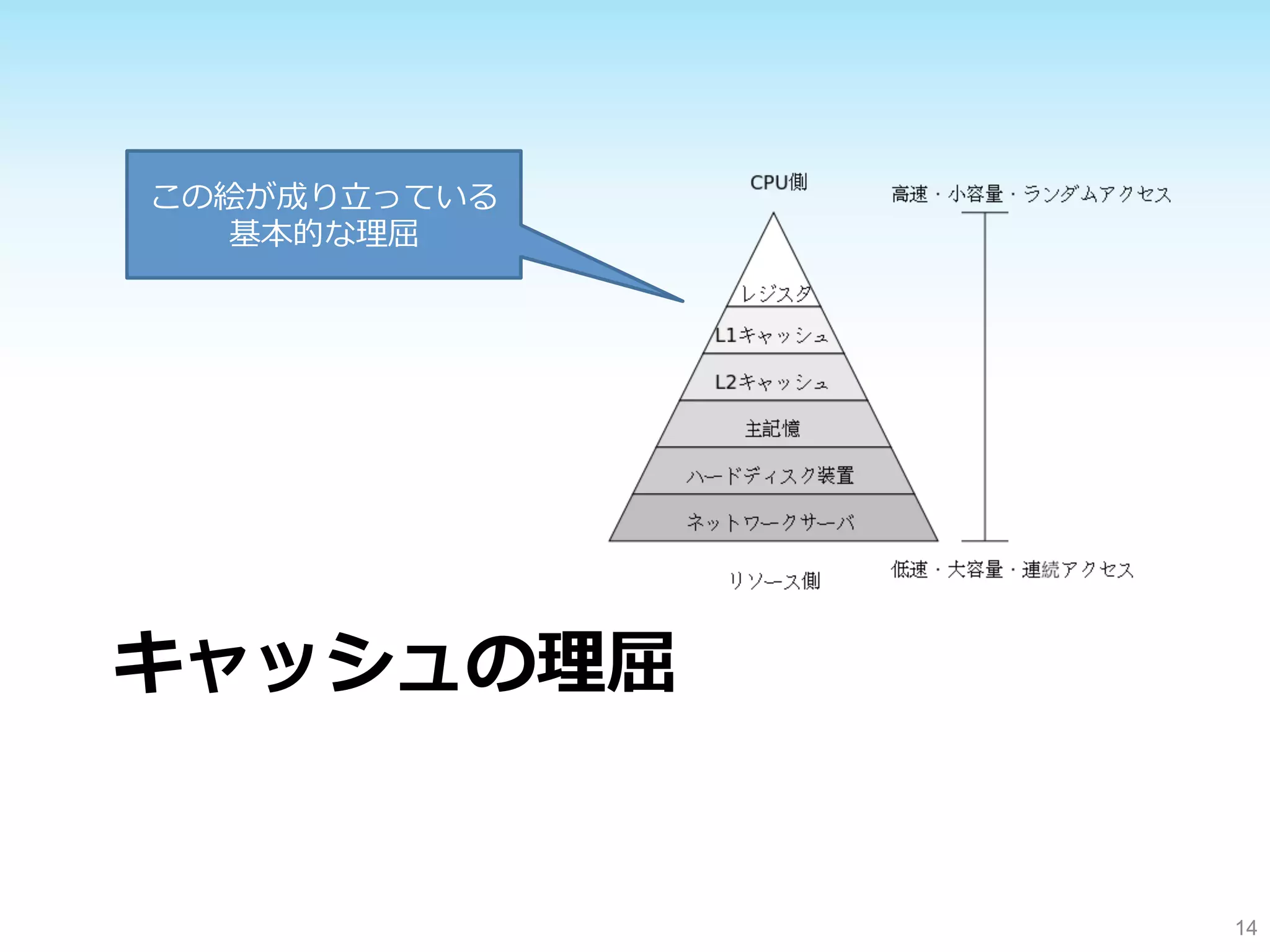 キャッシュの理理屈 
14 
この絵が成り⽴立立っている 
基本的な理理屈 
 