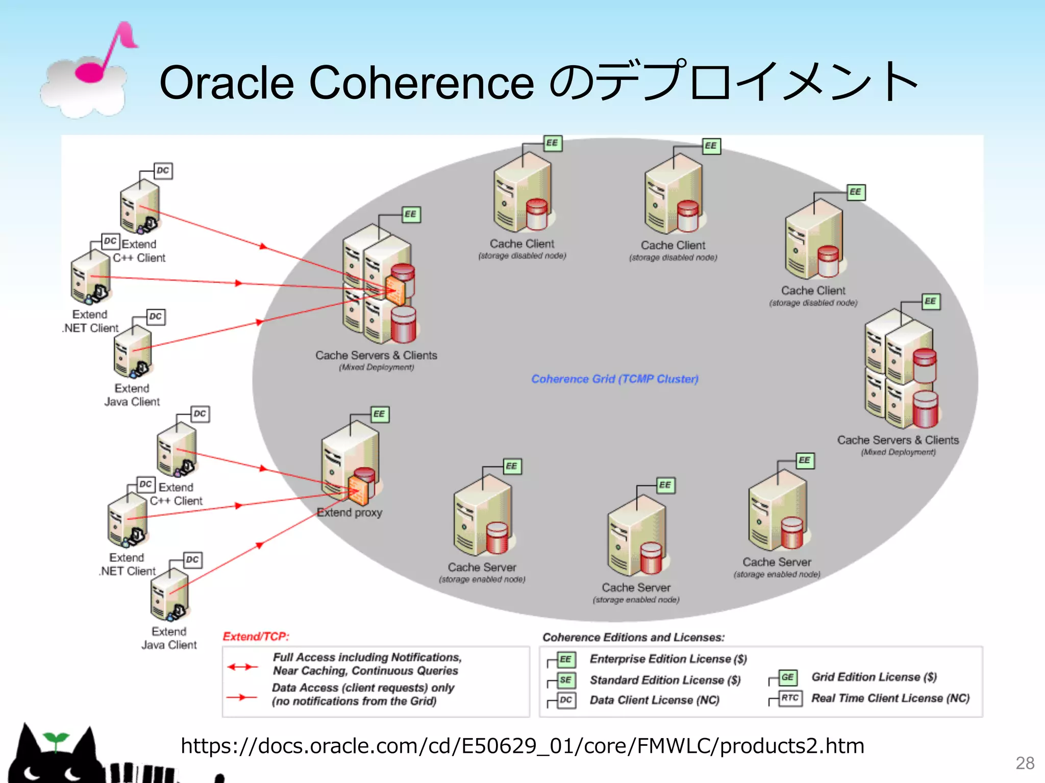 Oracle Coherence のデプロイメント 
28 
https://docs.oracle.com/cd/E50629_̲01/core/FMWLC/products2.htm 
 