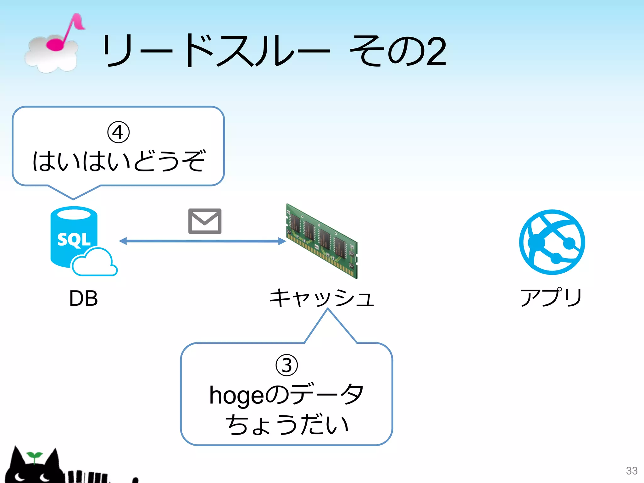 リードスルー その2 
33 
DBキャッシュアプリ 
③ 
hogeのデータ 
ちょうだい 
④ 
はいはいどうぞ 
 