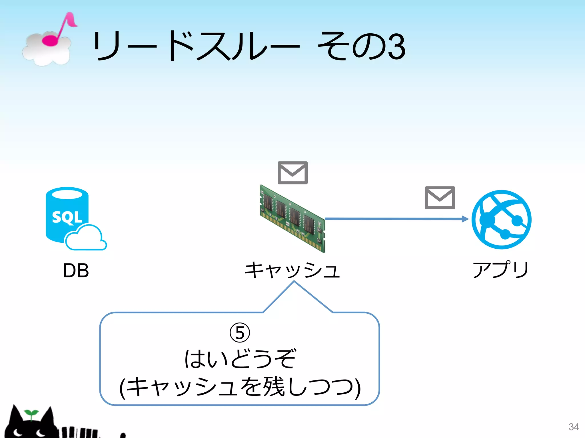 リードスルー その3 
34 
DBキャッシュアプリ 
⑤ 
はいどうぞ 
(キャッシュを残しつつ) 
 