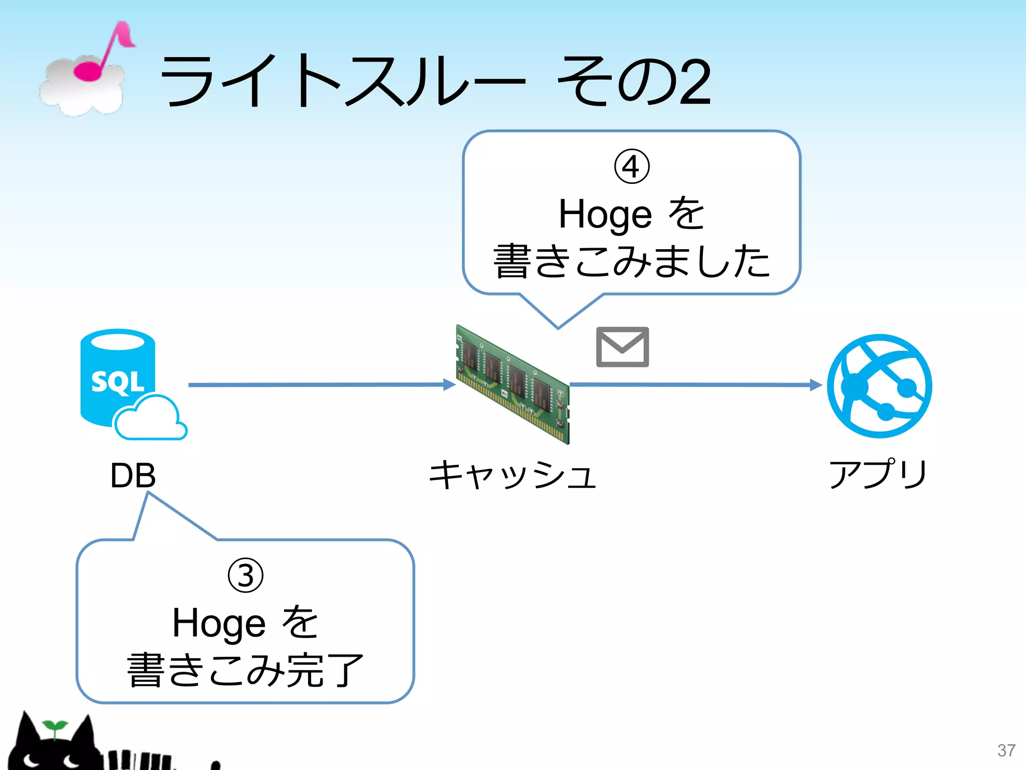 ライトスルー その2 
37 
DBキャッシュアプリ 
③ 
Hoge を 
書きこみ完了了 
④ 
Hoge を 
書きこみました 
 