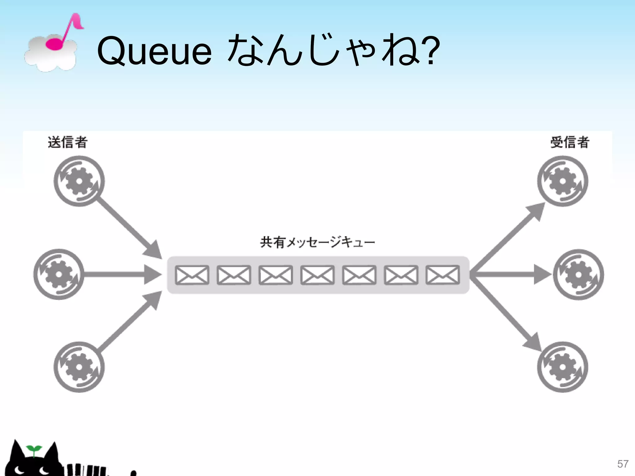 Queue なんじゃね? 
57 
 