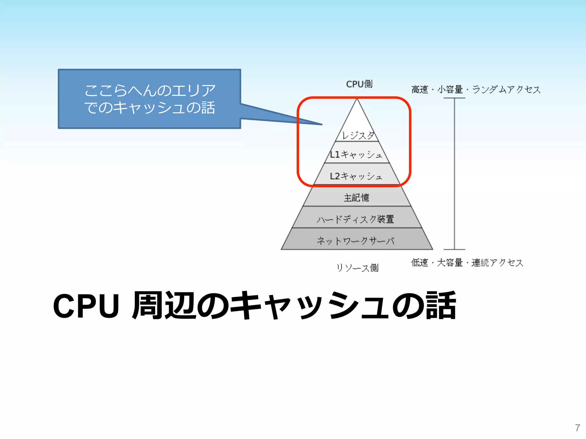 CPU 周辺のキャッシュの話 
7 
ここらへんのエリア 
でのキャッシュの話 
 