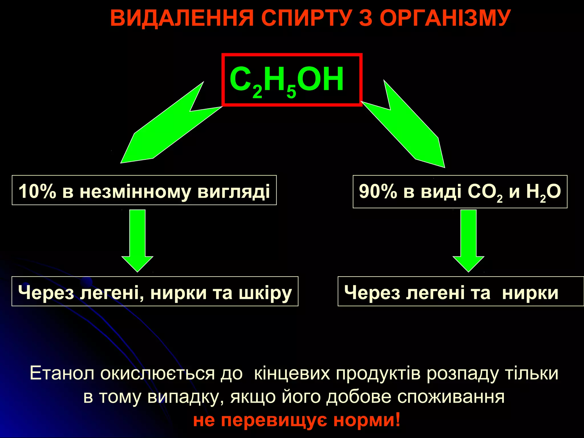 ВИДАЛЕННЯ СПИРТУ З ОРГАНІЗМУ 
С2Н5ОН 
10% в незмінному вигляді 90% в виді СО2 и Н2О 
Через легені, нирки та шкіру Через легені та нирки 
Етанол окислюється до кінцевих продуктів розпаду тільки 
в тому випадку, якщо його добове споживання 
не перевищує норми! 
 