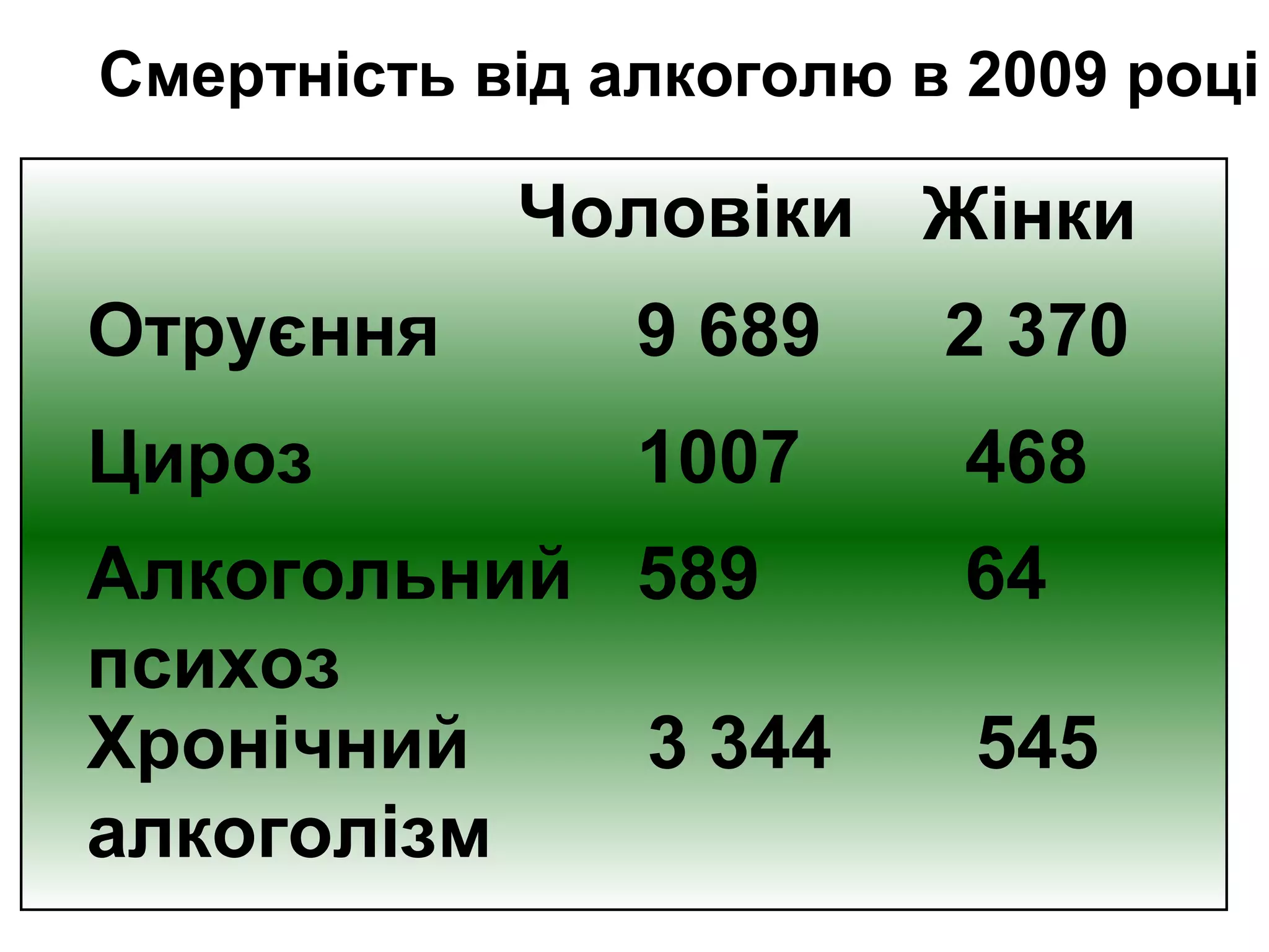 Смертність від алкоголю в 2009 році 
Чоловіки Жінки 
Отруєння 9 689 2 370 
Цироз 1007 468 
Алкогольний 
589 64 
психоз 
Хронічний 
алкоголізм 
3 344 545 
 