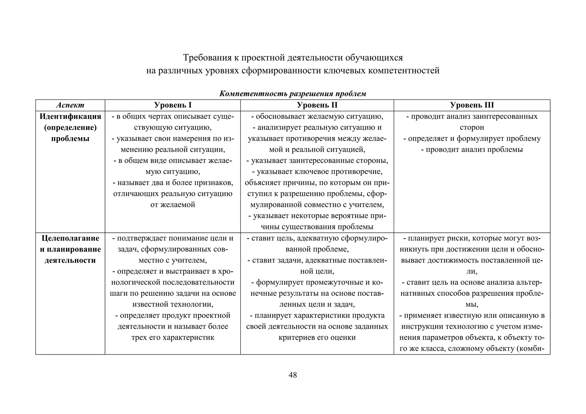 Требования к проектной деятельности обучающихся на различных уровнях сформированности ключевых компетентностей 
Компетентность разрешения проблем 
Аспект 
Уровень I 
Уровень II 
Уровень III 
Идентификация (определение) проблемы 
- в общих чертах описывает суще- ствующую ситуацию, 
- указывает свои намерения по из- менению реальной ситуации, 
- в общем виде описывает желае- мую ситуацию, 
- называет два и более признаков, отличающих реальную ситуацию от желаемой 
- обосновывает желаемую ситуацию, 
- анализирует реальную ситуацию и указывает противоречия между желае- мой и реальной ситуацией, 
- указывает заинтересованные стороны, 
- указывает ключевое противоречие, объясняет причины, по которым он при- ступил к разрешению проблемы, сфор- мулированной совместно с учителем, 
- указывает некоторые вероятные при- чины существования проблемы 
- проводит анализ заинтересованных сторон 
- определяет и формулирует проблему 
- проводит анализ проблемы 
Целеполагание и планирование деятельности 
- подтверждает понимание цели и задач, сформулированных сов- местно с учителем, 
- определяет и выстраивает в хро- нологической последовательности шаги по решению задачи на основе известной технологии, 
- определяет продукт проектной деятельности и называет более трех его характеристик 
- ставит цель, адекватную сформулиро- ванной проблеме, 
- ставит задачи, адекватные поставлен- ной цели, 
- формулирует промежуточные и ко- нечные результаты на основе постав- ленных цели и задач, 
- планирует характеристики продукта своей деятельности на основе заданных критериев его оценки 
- планирует риски, которые могут воз- никнуть при достижении цели и обосно- вывает достижимость поставленной це- ли, 
- ставит цель на основе анализа альтер- нативных способов разрешения пробле- мы, 
- применяет известную или описанную в инструкции технологию с учетом изме- нения параметров объекта, к объекту то- го же класса, сложному объекту (комби- 
48 
 