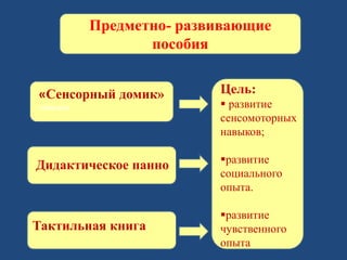 Предметно- развивающие 
пособия 
«Сенсорный домик» 
навыков 
Дидактическое панно 
Тактильная книга 
Цель: 
 развитие 
сенсомоторных 
навыков; 
развитие 
социального 
опыта. 
развитие 
чувственного 
опыта 
 
