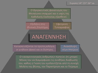 Ανακάλυψη νέων Ηπείρων 
Εξελίξεις στις Φυσικές Επιστήμες Ο Θρησκευτικός φανατισμός του Μεσαίωνα υποχωρεί και η ισχύς της Καθολικής Εκκλησίας εξασθενεί Ο «αναγεννησιακός άνθρωπος» πιστεύει ότι μπορεί Μόνος του να διαμορφώσει τις συνθήκες διαβίωσής του, καθώς η Γνώση του εμπλουτίζεται από τη συνεχή Μελέτη της Φύσης, την Παρατήρηση και το Πείραμα 
Εφεύρεση Τυπογραφίας 
Κατασκευάζονται τα πρώτα ρολόγια, οι γυάλινοι φακοί και οι διόπτρες Ο ΑΝΘΡΩΠΟΣ 
ΑΝΑΓΕΝΝΗΣΗ 
Ευρώπη 14ος 15ος 16ος αι.  