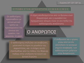 Ο καλλιτέχνης επιδιώκει να αναβιώσει, μέσα από τη τέχνη το μεγαλείο της αρχαιότητας, και ο στόχος αυτός εξαπλώθηκε από τις πόλεις της Βόρειας Ιταλίας στην υπόλοιπη Κεντρική και Δυτική Ευρώπη ΣΤΡΟΦΗ ΣΤΗΝ ΑΡΧΑΙΟΤΗΤΑ:ΟΥΜΑΝΙΣΜΟΣ Ο άνθρωπος και ο χώρος γύρω από αυτόν αποτελούν το κεντρικό σημείο αναφοράς των καλλιτεχνικών μελετών στην Αναγέννηση 
Οι καλλιτέχνες προσπαθούν με αντικειμενικό τρόπο να προσεγγίσουν την έννοια του ωραίου, την αρμονία, τη χάρη 
Η τέχνη αποδεσμεύεται από το θρησκευτικό δογματισμό, και η ομορφιά του πραγματικού κόσμου είναι το νέο πεδίο της καλλιτεχνικής αναζήτησης Ο ΑΝΘΡΩΠΟΣ Ευρώπη 14ος 15ος 16ος αι.  