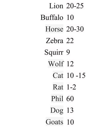 Lion 
Buffalo 
Horse 
Zebra 
Squirr 
Wolf 
Cat 
Rat 
Phil 
Dog 
Goats 
20-25 
10 
20-30 
22 
9 
12 
10 -15 
1-2 
60 
13 
10 
