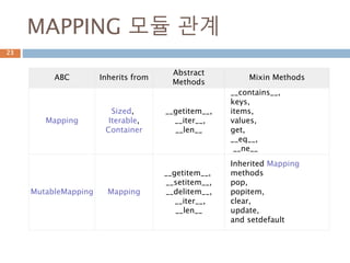 Iterator : __iter__/__next__23
 