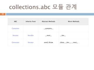 내장 타입
(ITERABLE)
이해하기
30
 