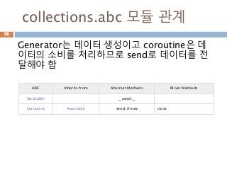 collections.abc 모듈 관계
73
ABC Inherits from Abstract Methods Mixin Methods
Awaitable __await__
Coroutine Awaitable send, throw close
Generator는 데이터 생성이고 coroutine은 데
이터의 소비를 처리하므로 send로 데이터를 전
달해야 함
 