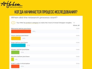 Когда начинается процесс исследования? 
 