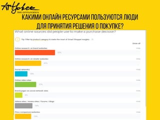Какими онлайн ресурсами пользуются люди 
для принятия решения о покупке? 
 