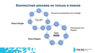 Контекстная реклама не только в поиске 
Поиск Google 
Поиск Яндекс 
Контекстно-медийная сеть Google 
Рекламная сеть 
Яндекс 
 
