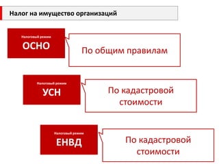 Налог на имущество организаций 
Налоговый режим 
ОСНО 
Налоговый режим 
УСН 
Налоговый режим 
ЕНВД 
По общим правилам 
По кадастровой стоимости 
По кадастровой стоимости  