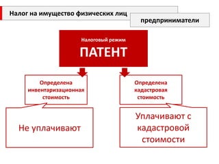 Налог на имущество физических лиц 
предприниматели 
Налоговый режим 
ПАТЕНТ 
Определена инвентаризационная стоимость 
Определена кадастровая стоимость 
Не уплачивают 
Уплачивают с кадастровой стоимости  