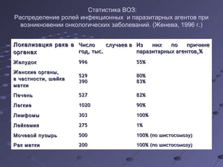 Статистика ВОЗ: 
Распределение ролей инфекционных и паразитарных агентов при 
возникновении онкологических заболеваний. (Женева, 1996 г.) 
ЛЛооккааллииззаацциияя ррааккаа вв 
ооррггааннаахх 
ЧЧииссллоо ссллууччааеевв вв 
ггоодд,, ттыысс.. 
ИИзз нниихх ппоо ппррииччииннее 
ппааррааззииттааррнныыхх ааггееннттоовв,,%% 
ЖЖееллууддоокк 999966 5555%% 
ЖЖееннссккииее ооррггаанныы,, 
вв ччаассттннооссттии,, шшееййккаа 
552299 
8800%% 
339900 
8833%% 
ммааттккии 
ППееччеенньь 552277 8822%% 
ЛЛееггккииее 11002200 9900%% 
ЛЛииммффооммыы 330033 110000%% 
ЛЛееййккееммиияя 227755 11%% 
ММооччееввоойй ппууззыыррьь 550000 110000%% ((ппоо шшииссттооссооммооззуу)) 
РРаакк ммааттккии 220000 110000%% ((ппоо шшииссттооссооммооззуу)) 
 