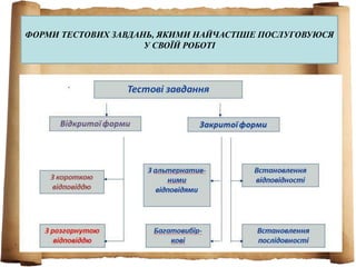 ФОРМИ ТЕСТОВИХ ЗАВДАНЬ, ЯКИМИ НАЙЧАСТІШЕ ПОСЛУГОВУЮСЯ 
У СВОЇЙ РОБОТІ 
 