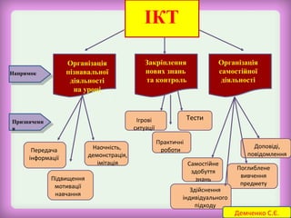 ІКТ 
Організація 
пізнавальної 
діяльності 
на уроці 
Організація 
самостійної 
діяльності 
Закріплення 
нових знань 
та контроль 
Напрямок 
Призначенн 
я 
Передача 
інформації 
Підвищення 
мотивації 
навчання 
Наочність, 
демонстрація, 
імітація 
Ігрові 
ситуації 
Практичні 
роботи 
Тести 
Самостійне 
здобуття 
знань 
Доповіді, 
повідомлення 
Поглиблене 
вивчення 
предмету 
Здійснення 
індивідуального 
підходу 
Демченко С.Є. 
 