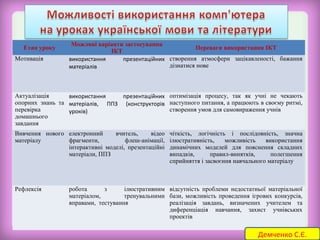Етап уроку Можливі варіанти застосування 
ІКТ Переваги використання ІКТ 
Мотивація використання презентаційних 
матеріалів 
створення атмосфери зацікавленості, бажання 
дізнатися нове 
Актуалізація 
опорних знань та 
перевірка 
домашнього 
завдання 
використання презентаційних 
матеріалів, ППЗ (конструкторів 
уроків) 
оптимізація процесу, так як учні не чекають 
наступного питання, а працюють в своєму ритмі, 
створення умов для самовираження учнів 
Вивчення нового 
матеріалу 
електронний вчитель, відео 
фрагменти, флеш-анімації, 
інтерактивні моделі, презентаційні 
матеріали, ППЗ 
чіткість, логічність і послідовність, значна 
ілюстративність, можливість використання 
динамічних моделей для пояснення складних 
випадків, правил-винятків, полегшення 
сприйняття і засвоєння навчального матеріалу 
Рефлексія робота з ілюстративним 
матеріалом, тренувальними 
вправами, тестування 
відсутність проблеми недостатньої матеріальної 
бази, можливість проведення ігрових конкурсів, 
реалізація завдань, визначених учителем та 
диференціація навчання, захист учнівських 
проектів 
Демченко С.Є. 
 