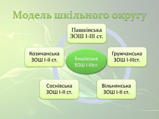 Бишівська 
ЗОШ І-ІІІст. 
 