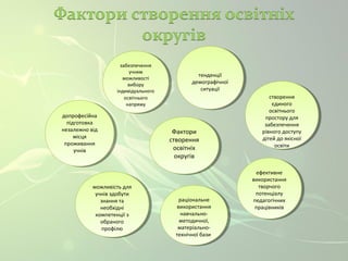 тенденції 
демографічної 
Фактори 
створення 
освітніх 
округів 
ситуації 
Фактори 
створення 
освітніх 
округів 
забезпечення 
забезпечення 
учням 
учням 
можливості 
вибору 
індивідуального 
можливості 
вибору 
індивідуального 
освітнього 
напряму 
освітнього 
напряму 
тенденції 
демографічної 
ситуації 
створення 
єдиного 
освітнього 
простору для 
забезпечення 
рівного доступу 
дітей до якісної 
створення 
єдиного 
освітнього 
простору для 
забезпечення 
рівного доступу 
дітей до якісної 
освіти 
освіти 
ефективне 
використання 
творчого 
потенціалу 
педагогічних 
працівників 
ефективне 
використання 
творчого 
потенціалу 
педагогічних 
працівників 
раціональне 
використання 
навчально- 
методичної, 
матеріально- 
технічної бази 
раціональне 
використання 
навчально- 
методичної, 
матеріально- 
технічної бази 
допрофесійна 
підготовка 
незалежно від 
допрофесійна 
підготовка 
незалежно від 
проживання 
можливість для 
учнів здобути 
можливість для 
учнів здобути 
знання та 
необхідні 
компетенції з 
обраного 
профілю 
знання та 
необхідні 
компетенції з 
обраного 
профілю 
місця 
місця 
проживання 
учнів 
учнів 
 