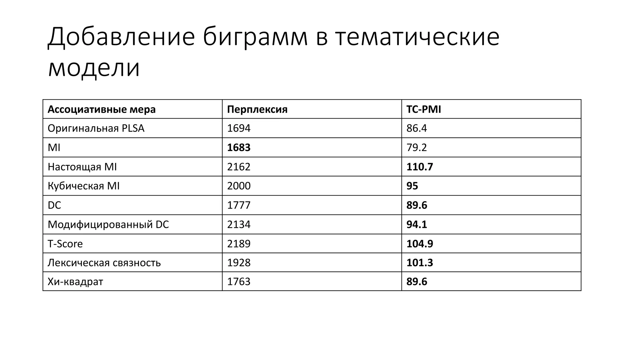 Добавление биграмм в тематические 
модели 
Ассоциативные мера Перплексия TC-PMI 
Оригинальная PLSA 1694 86.4 
MI 1683 79.2 
Настоящая MI 2162 110.7 
Кубическая MI 2000 95 
DC 1777 89.6 
Модифицированный DC 2134 94.1 
T-Score 2189 104.9 
Лексическая связность 1928 101.3 
Хи-квадрат 1763 89.6 
 